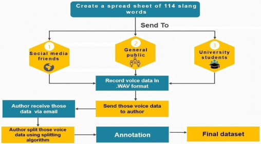 BAAD - Bangla Abusive Audio Dataset Research